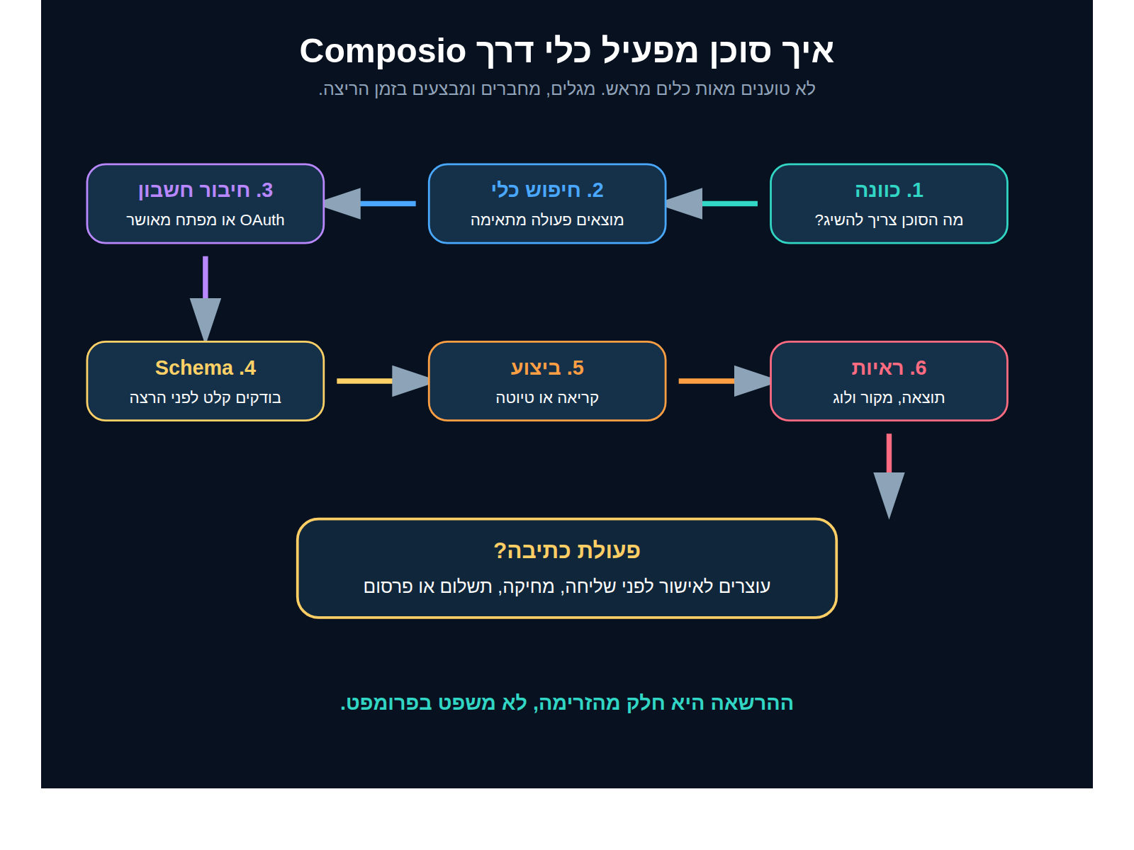 זרימת חיבור סוכן לאפליקציות דרך Composio