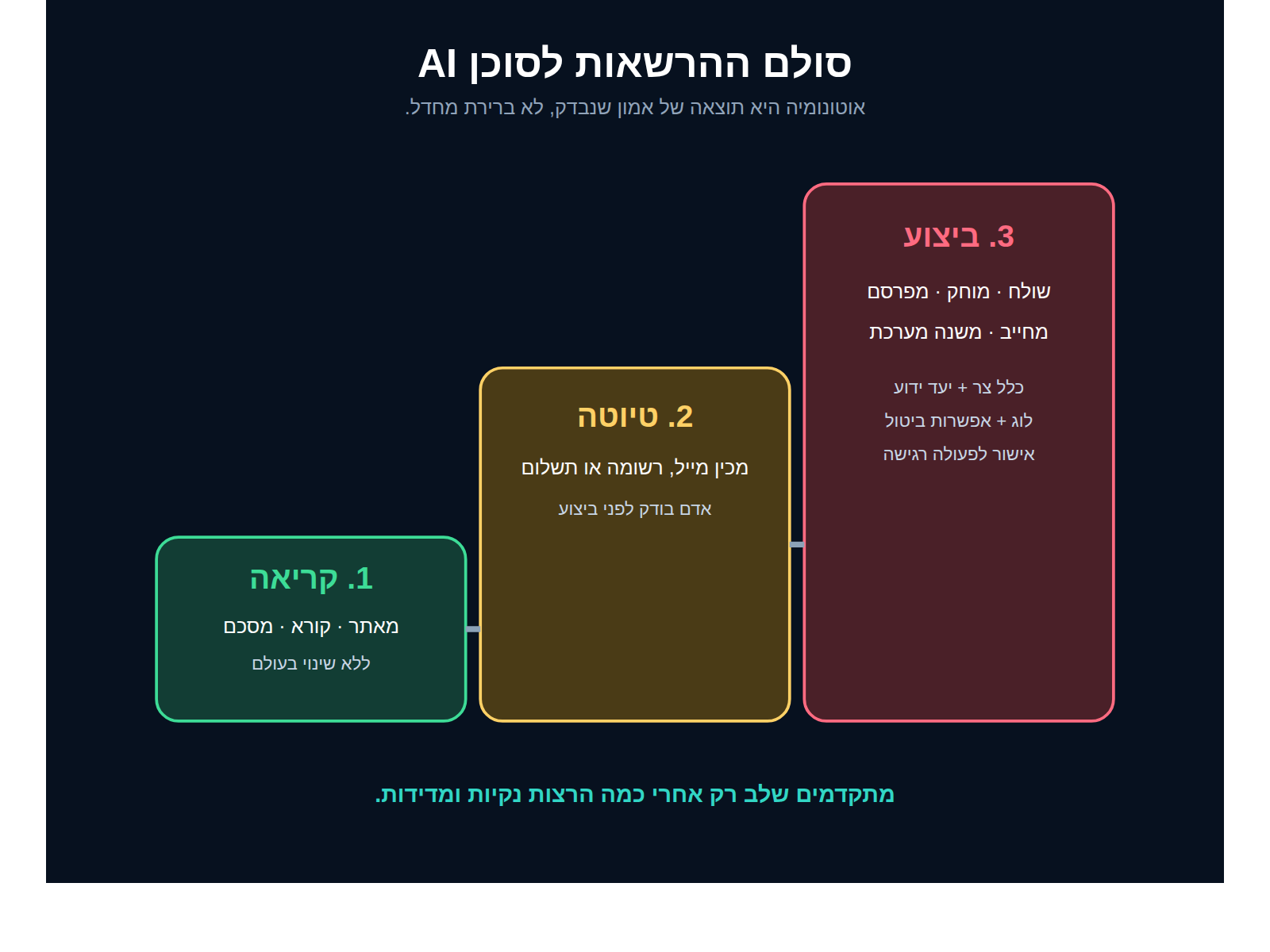 סולם הרשאות לסוכן AI מקריאה עד ביצוע