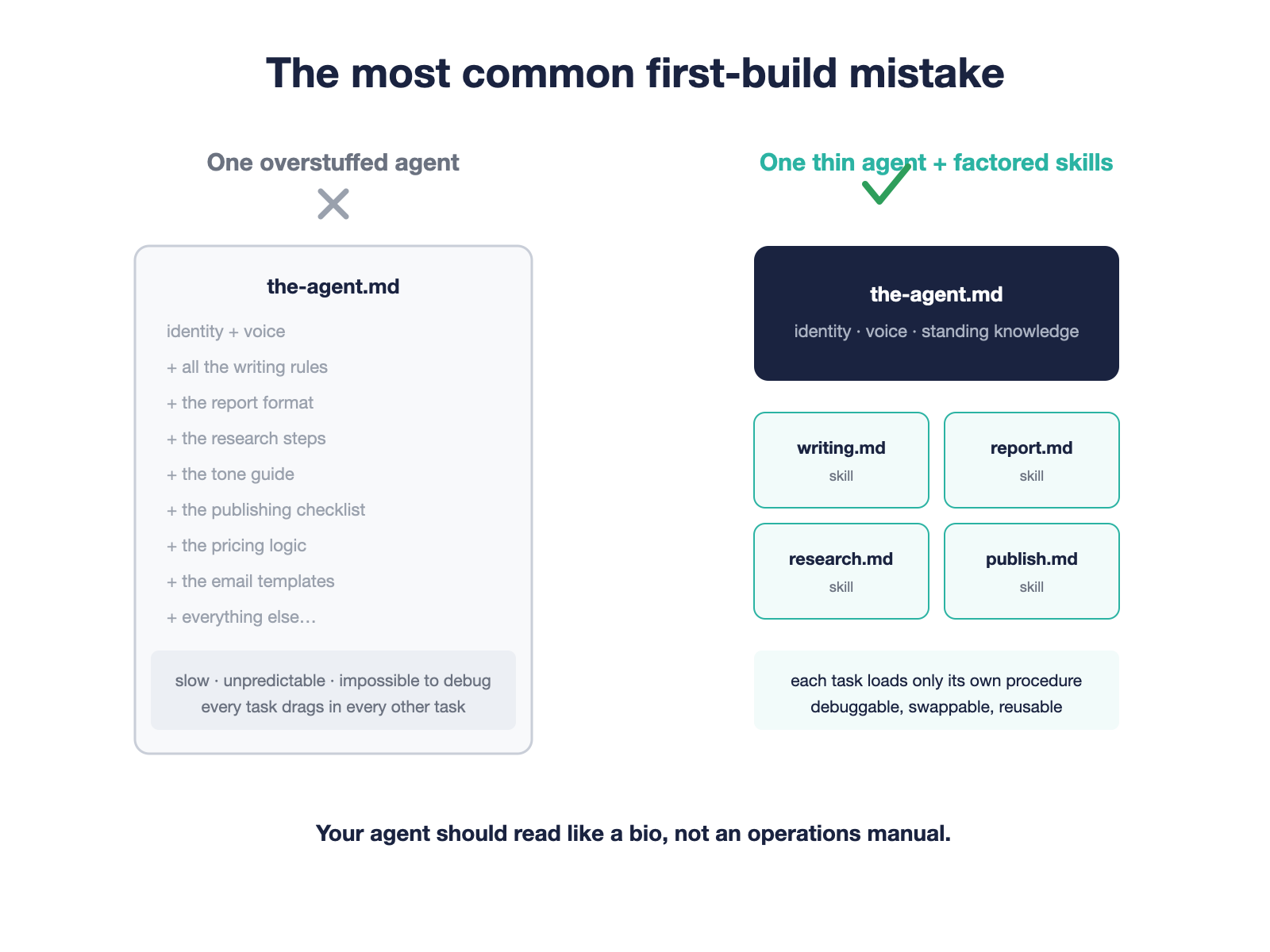 Comparison of an overstuffed single-agent design crammed with every procedure versus a thin agent with four factored skill files