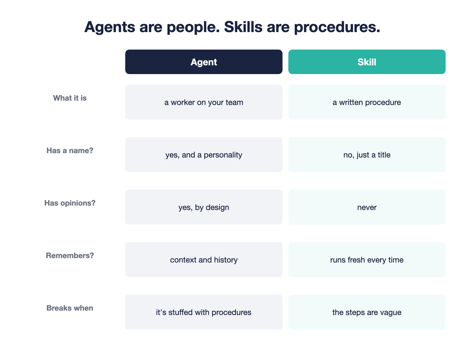 Matrix comparing AI agents (people on your team) with skills (procedures they follow) across five traits: what it is, has a name, has opinions, remembers, and breaks when