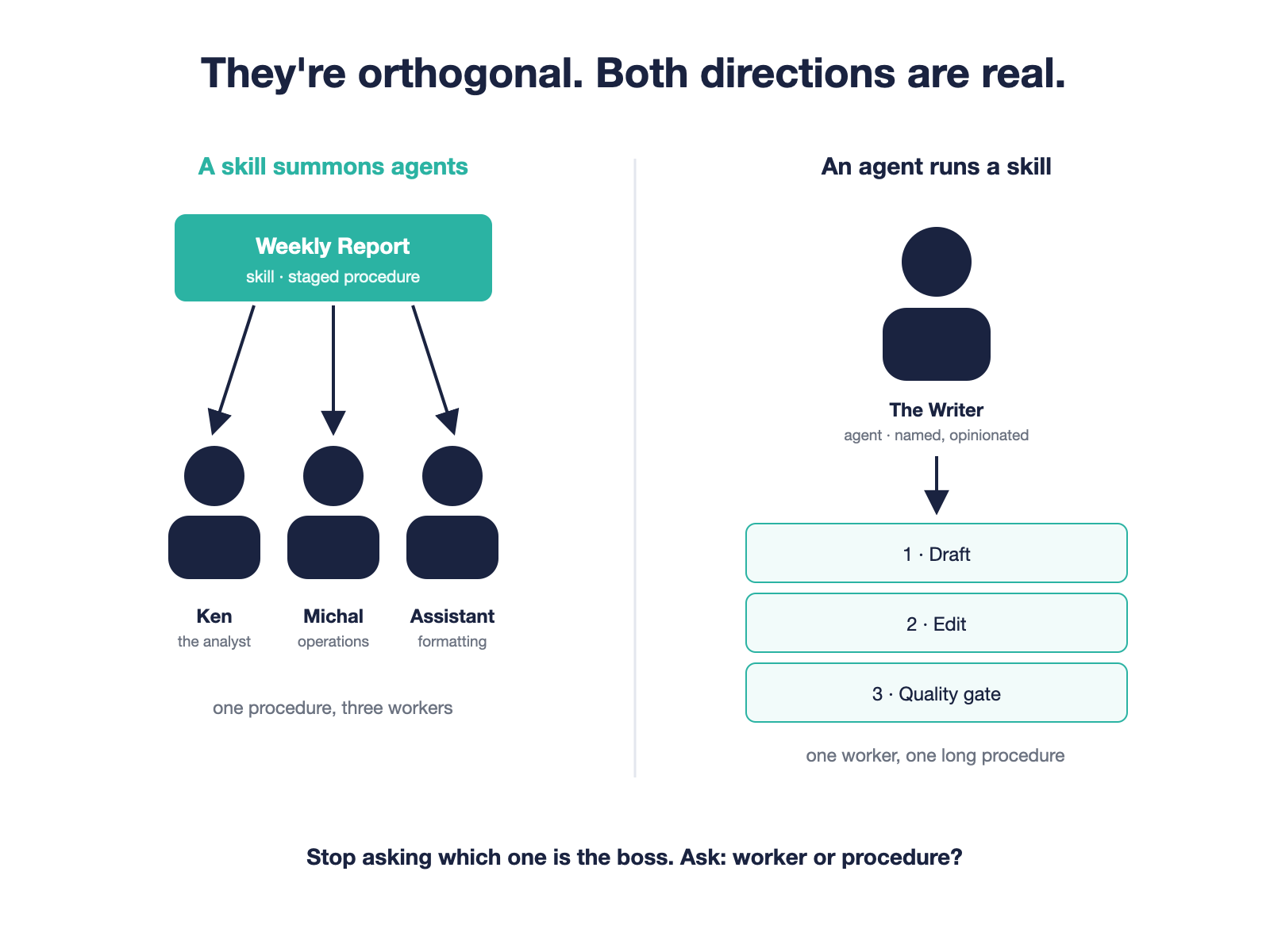 Diagram showing both directions: a weekly-report skill summoning three named agents, and a writer agent running a multi-stage skill with draft, edit, and quality gate steps