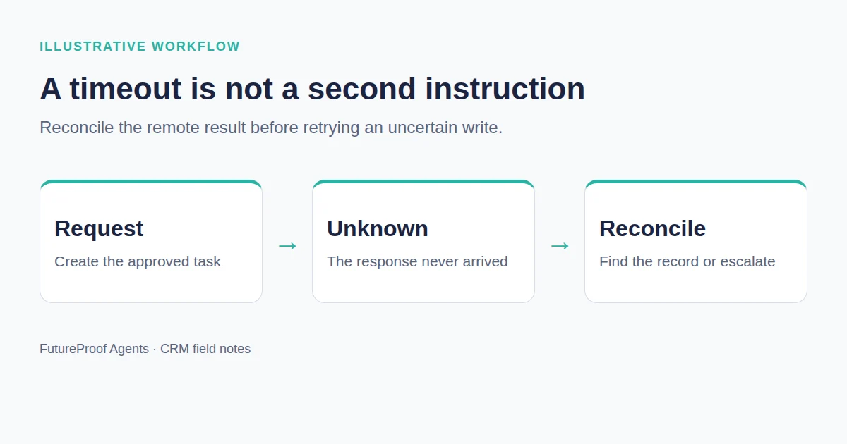 A task request with an uncertain outcome goes to reconciliation instead of a blind second create request.