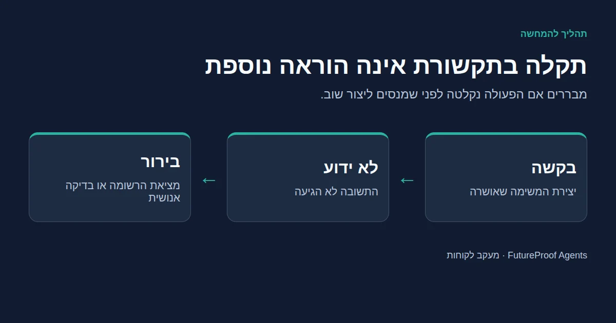 בקשת יצירה שתוצאתה אינה ידועה עוברת לבירור לפני ניסיון נוסף, כדי לא לייצר משימה כפולה.