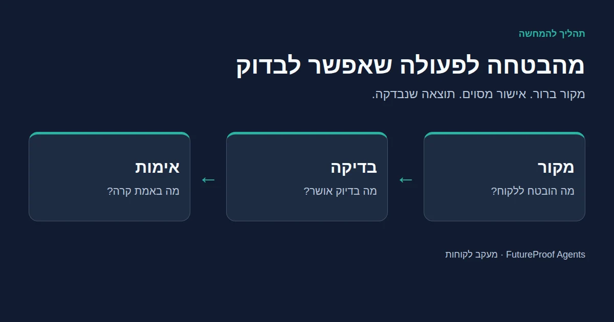 משימה מוצעת עוברת ממקור המידע דרך בדיקה אנושית לרשומה מאומתת במערכת ניהול הלקוחות.