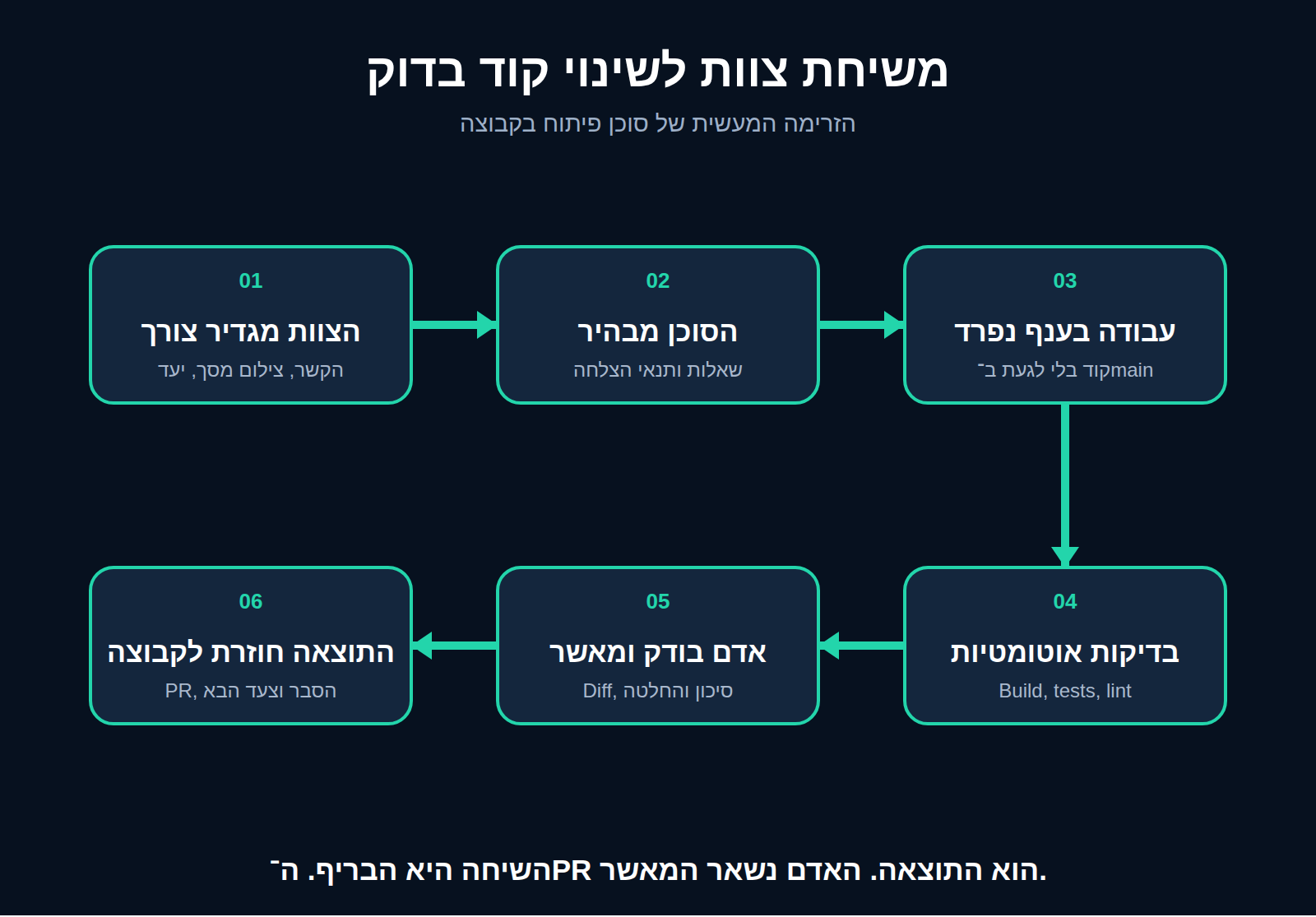 זרימה משיחת צוות לבקשת מיזוג בדוקה