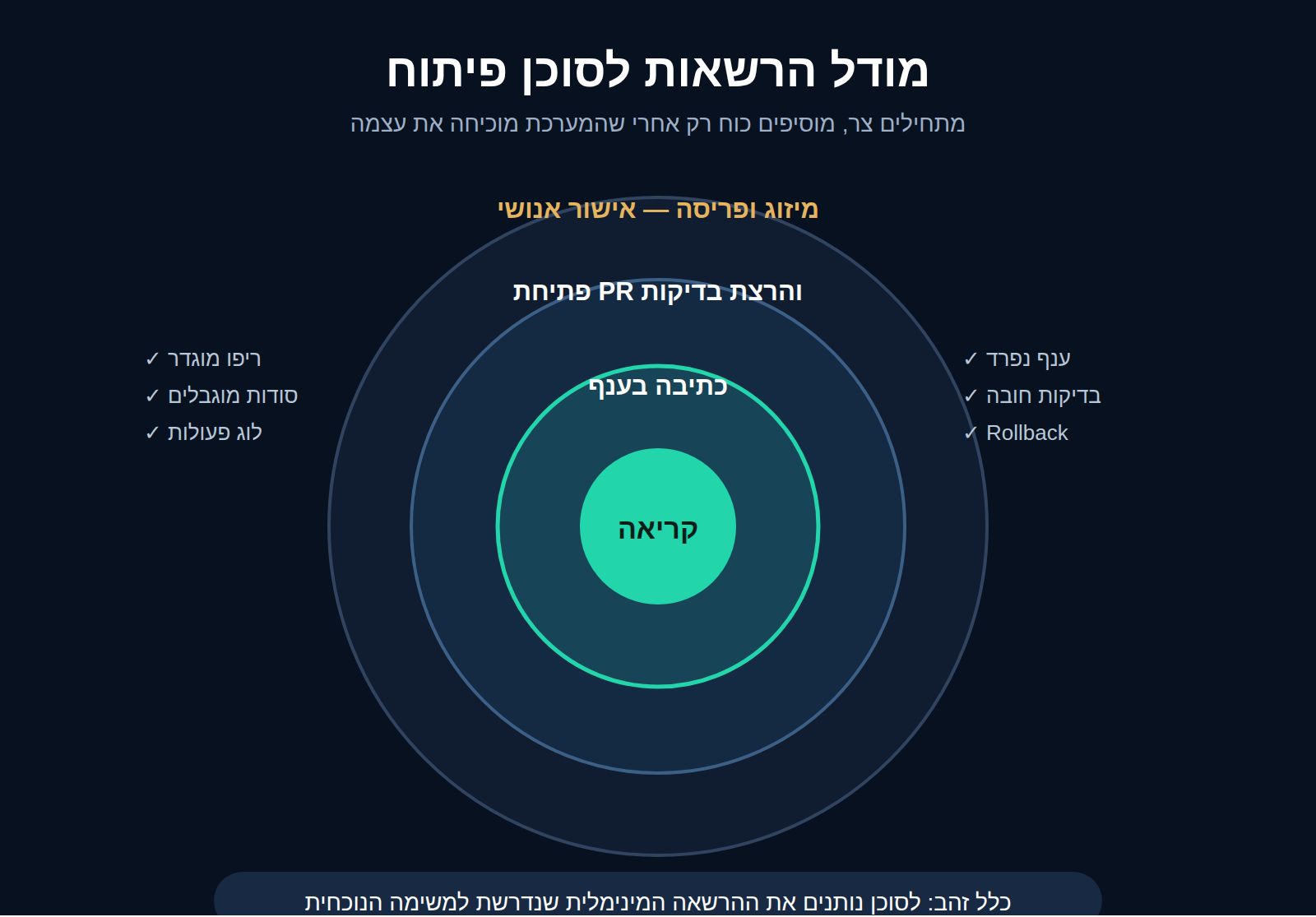 טבעות הרשאה לסוכן פיתוח AI