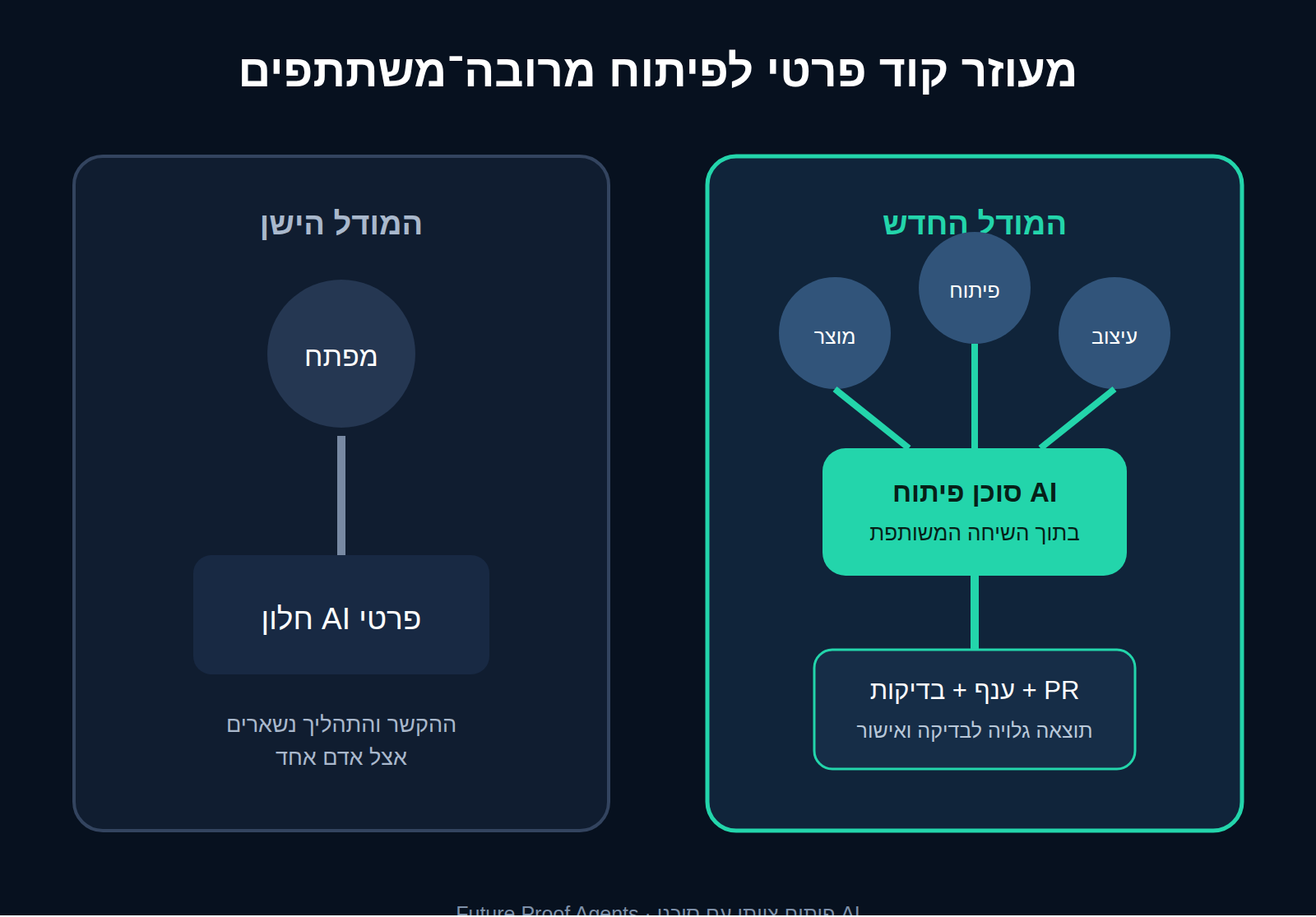 השוואה בין עוזר קוד פרטי לסוכן פיתוח AI קבוצתי