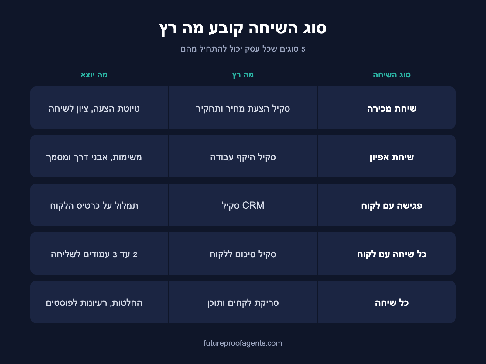 טבלה שממפה חמישה סוגי שיחות לסקיל שרץ על כל אחד ולתוצר שיוצא ממנו: שיחת מכירה, שיחת אפיון, פגישה עם לקוח, כל שיחה עם לקוח וכל שיחה