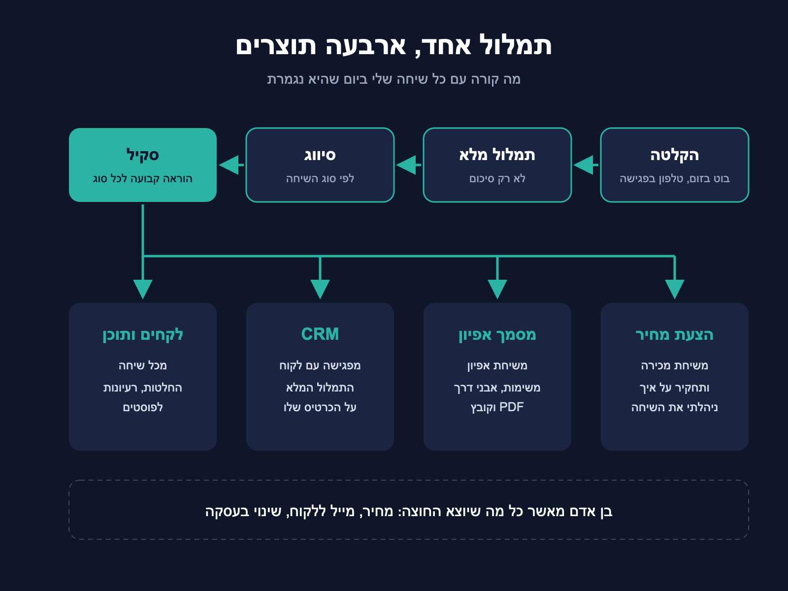 תרשים זרימה: תמלול אחד של שיחה עובר סיווג לפי סוג השיחה ומתפצל לארבעה תוצרים, הצעת מחיר, מסמך אפיון, רשומה ב CRM ולקחים לתוכן