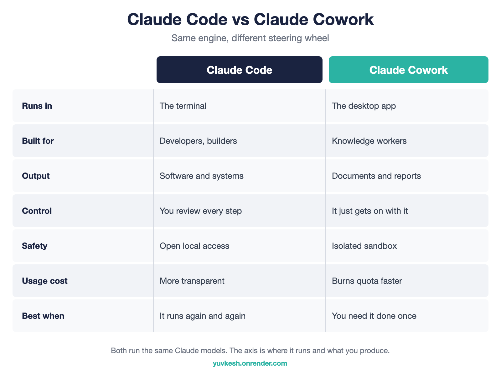 Comparison table of Claude Code versus Claude Cowork across where it runs, who it is built for, output, control, safety, usage cost, and best-use, showing Code in the terminal for systems and Cowork in the desktop app for documents