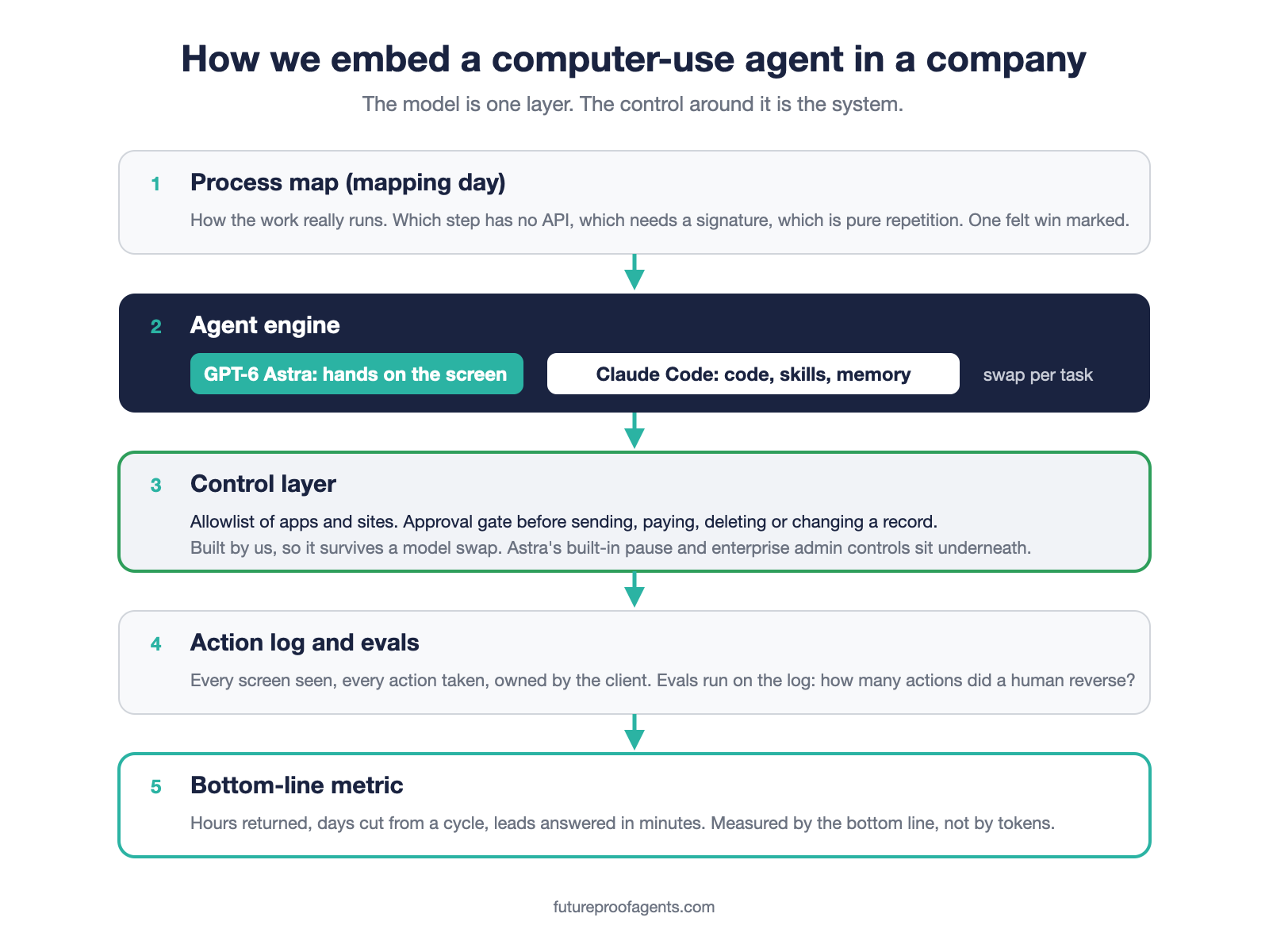 FutureProof Agents deployment pattern for computer-use agents: process map, agent engine (GPT-6 Astra or Claude Code), control layer with approval gate and allowlist, action log and evals, bottom-line metric