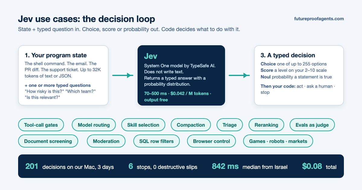Diagram of the Jev decision loop: program state plus a typed question go in, a choice, a score or a yes-no probability comes out, and the code either acts, asks a human or stops