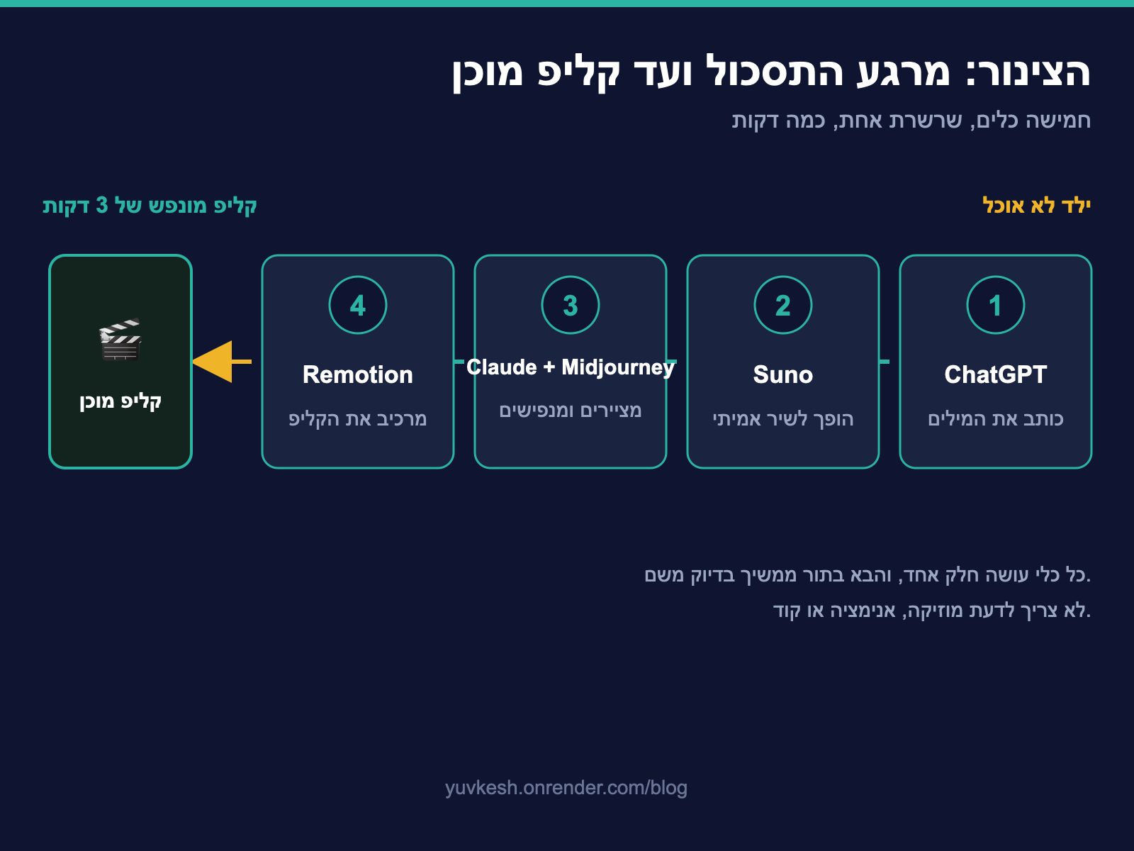 דיאגרמת הצינור: חמישה כלי בינה מלאכותית בשרשרת אחת, מ-ChatGPT שכותב את המילים ועד הקליפ המונפש המוכן