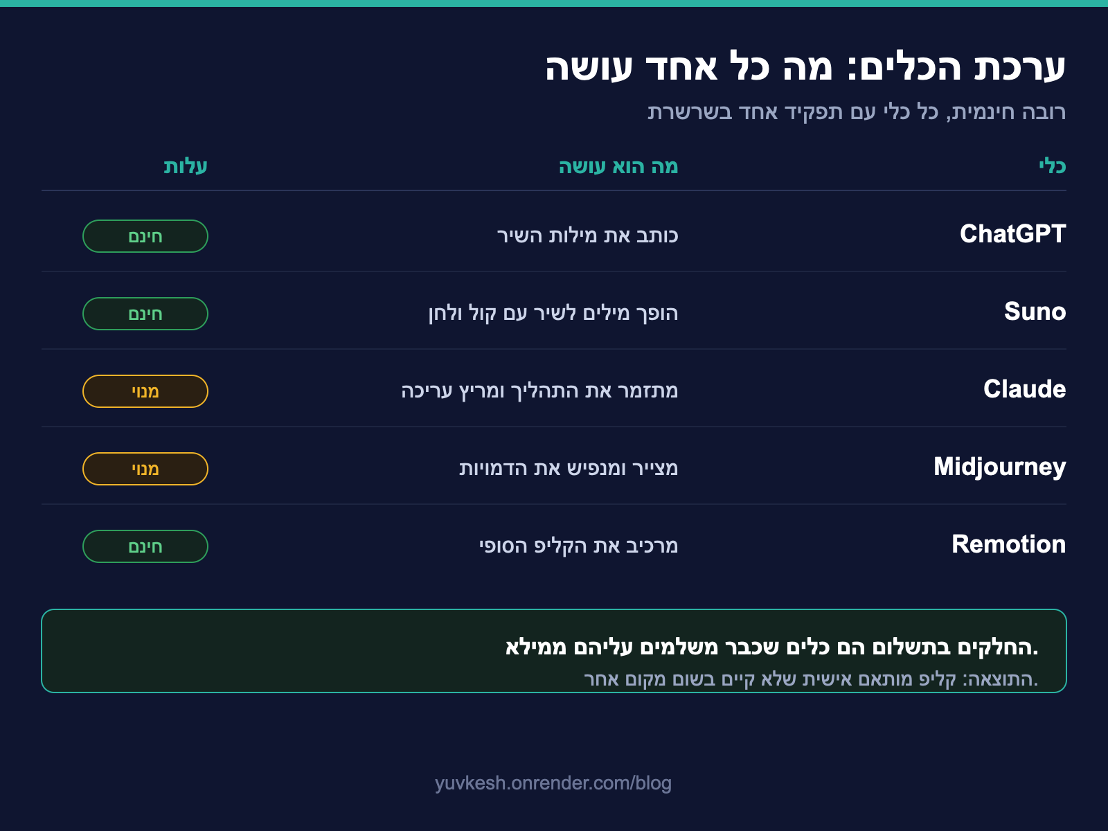 טבלת חמשת הכלים: ChatGPT, Suno, Claude, Midjourney ו-Remotion, מה כל אחד עושה ומה העלות שלו