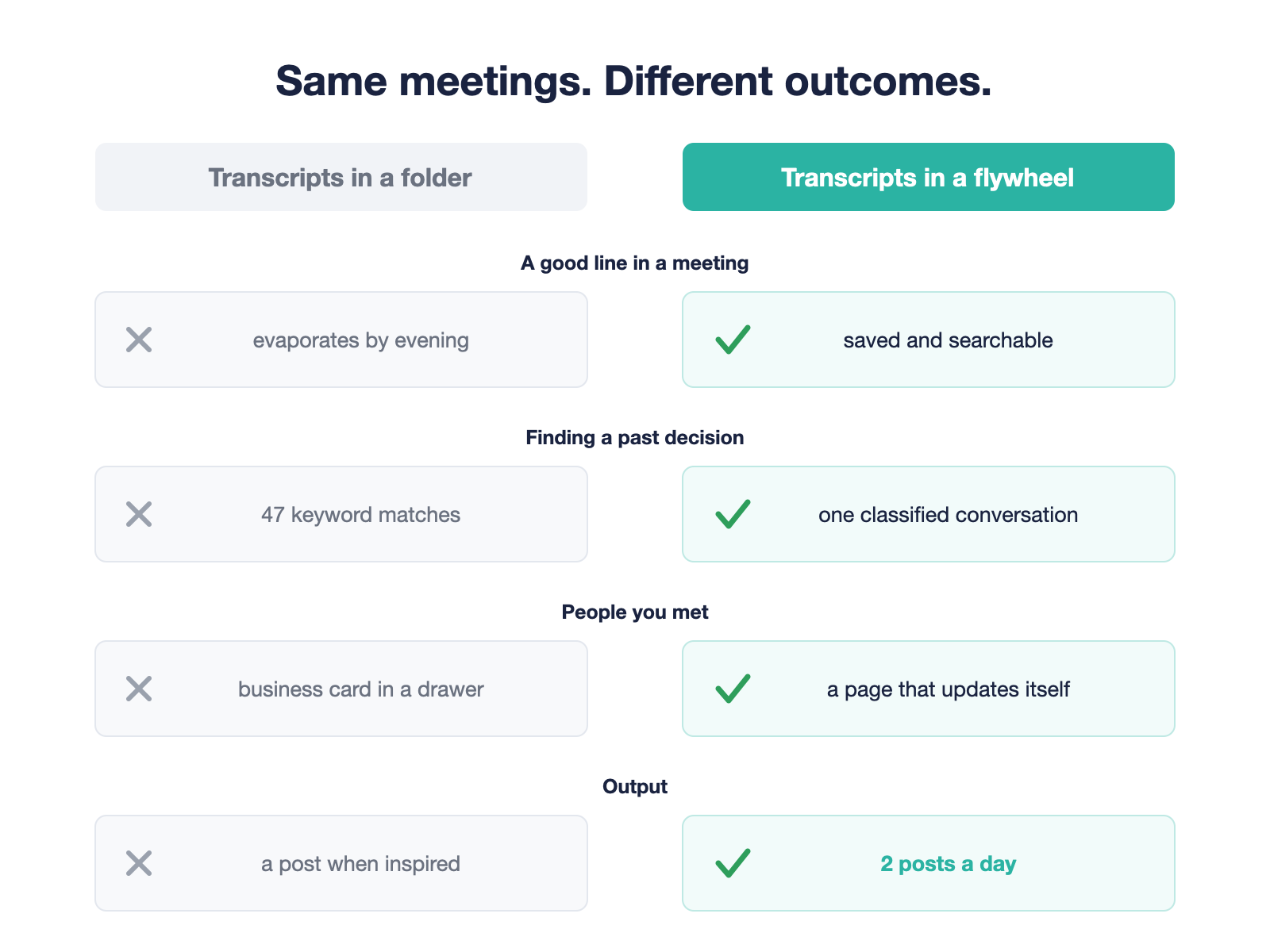 Comparison infographic: transcripts in a folder evaporate and return keyword noise, while transcripts in a flywheel are saved, classified, update people pages, and produce two posts a day