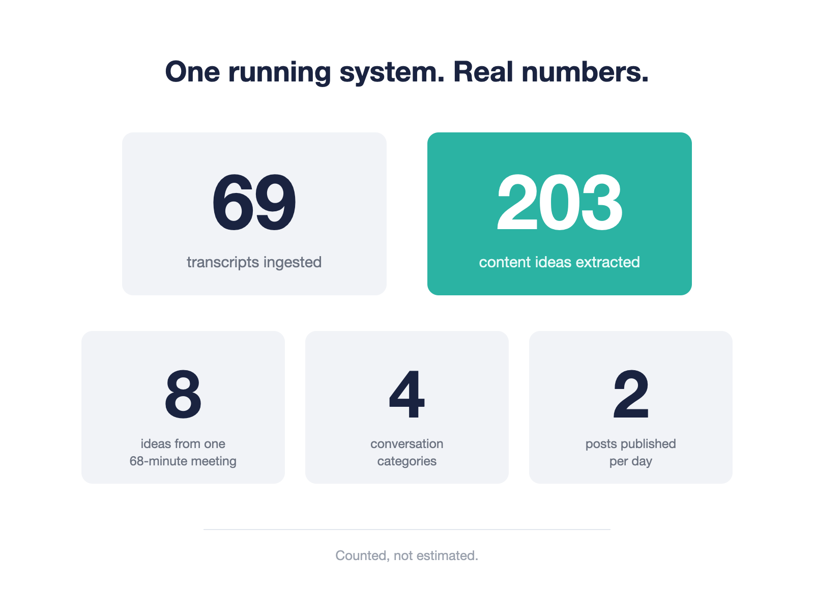 Data card with real system metrics: 69 transcripts ingested, 203 content ideas extracted, 8 ideas from one 68-minute meeting, 4 conversation categories, 2 posts published per day. Counted, not estimated.