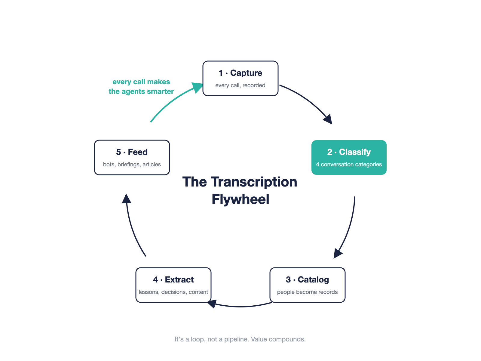 Five-layer transcription flywheel diagram: capture every call, classify into 4 conversation categories, catalog people into records, extract lessons and content, feed bots and briefings, with a loop back showing every call makes the agents smarter