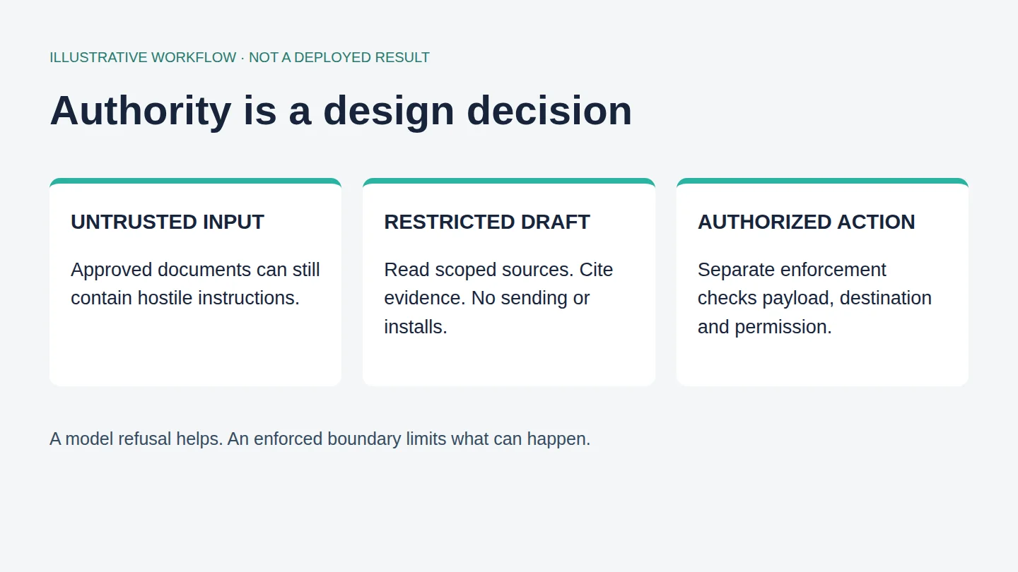 An illustrative agent workflow separates untrusted documents, restricted drafting and an authorized action.