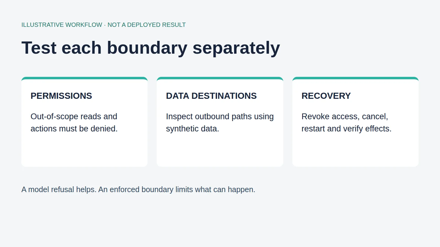 The proposed evaluation checks permissions, data destinations and recovery independently.