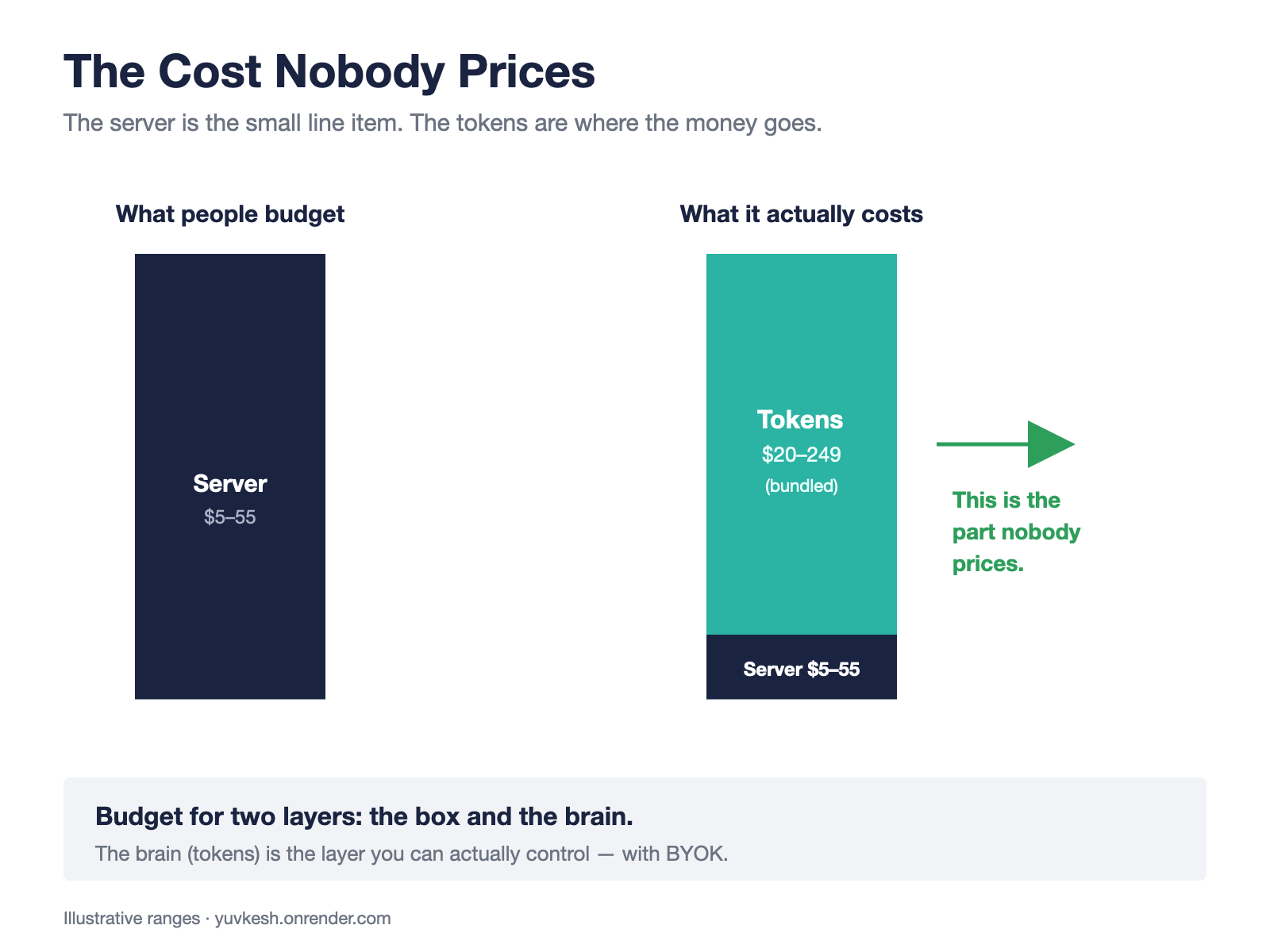 Stacked bar showing the true monthly cost of a 24/7 AI agent is dominated by tokens, not server cost