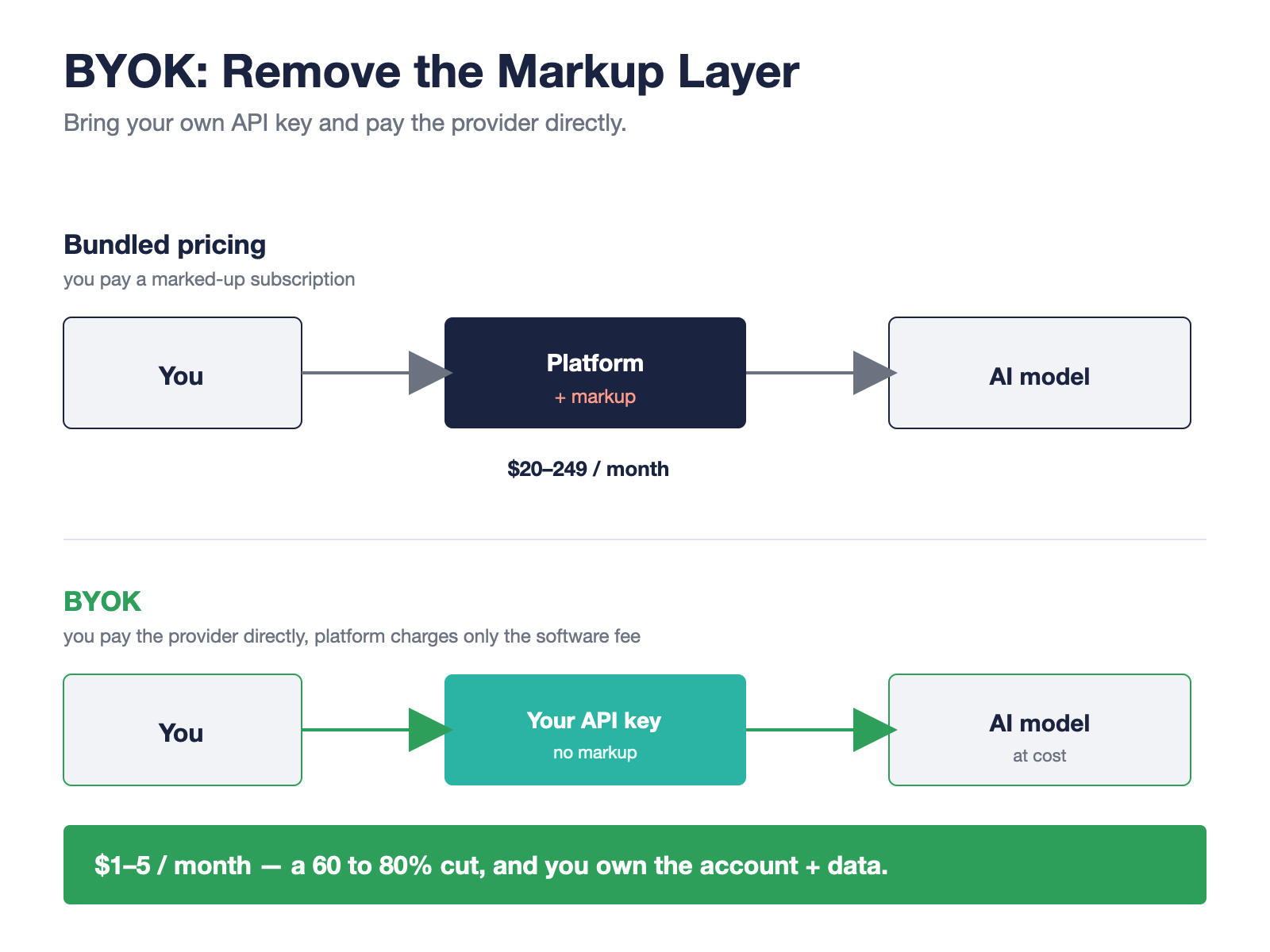 Diagram comparing bundled AI pricing with markup versus BYOK paying the provider directly and saving 60 to 80 percent