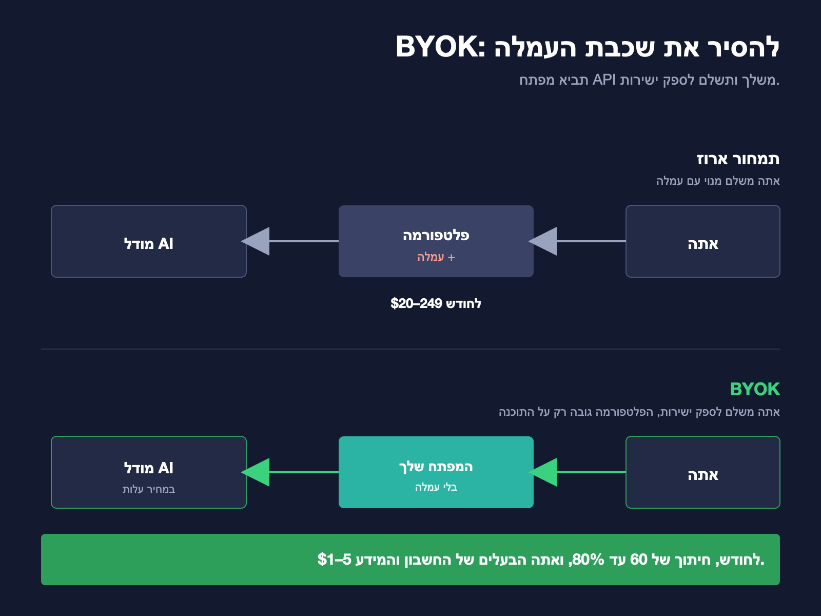 תרשים שמשווה תמחור ארוז עם עמלה לעומת BYOK שמשלם לספק ישירות וחוסך 60 עד 80 אחוז