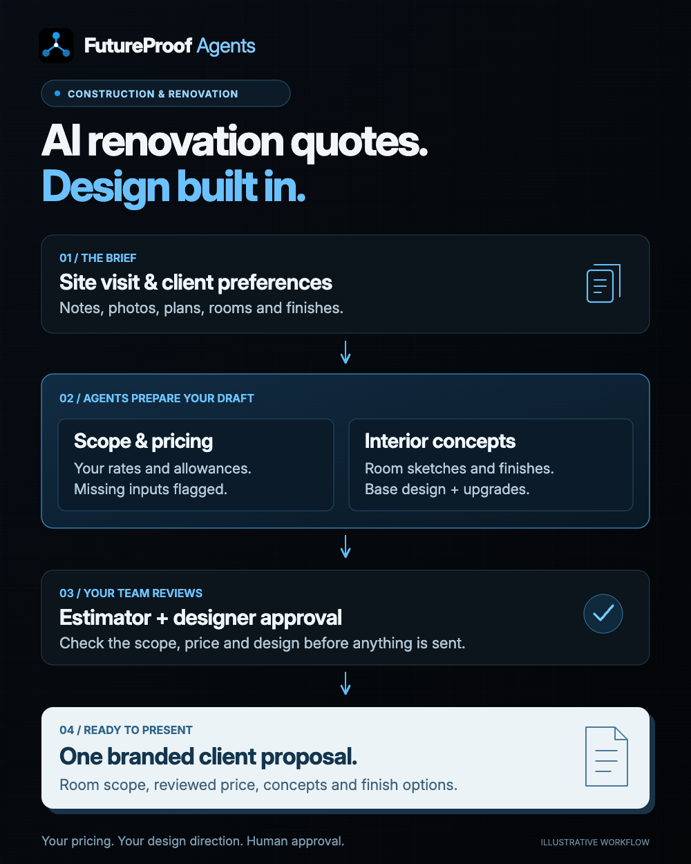 Illustrative construction workflow: site brief, scope and pricing with interior concepts, estimator and designer approval, then one branded client proposal.