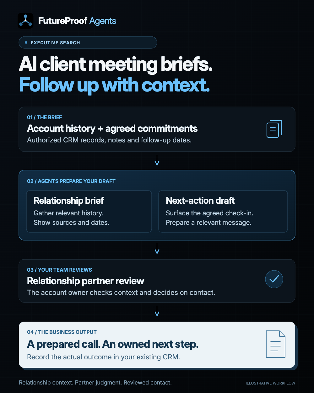 Illustrative executive-search business-development workflow: client history and commitments, relationship brief and follow-up draft, partner review, then a prepared call and CRM next action.